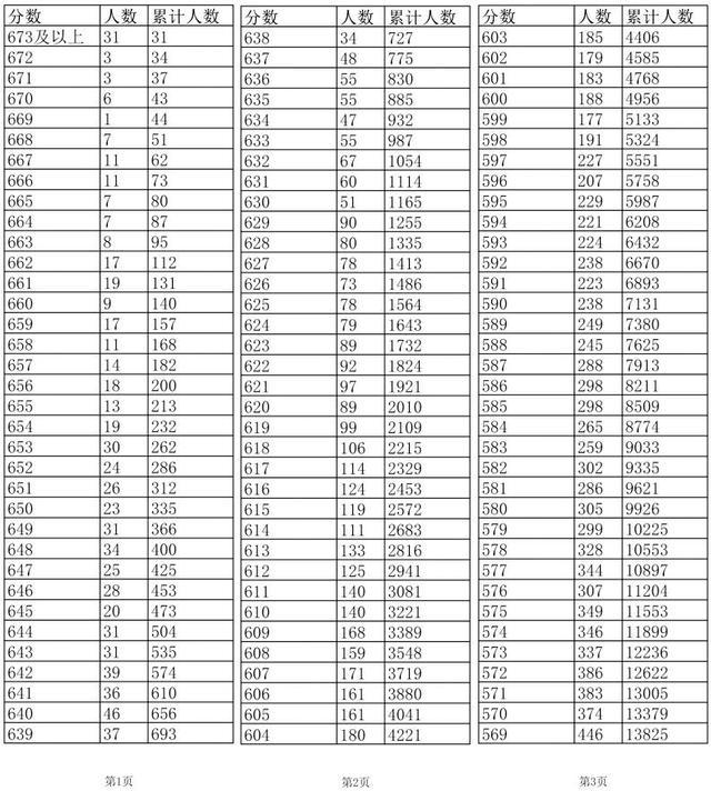 2022年江西高考分数线_江西高考分数线2021_江西高考分数线2028