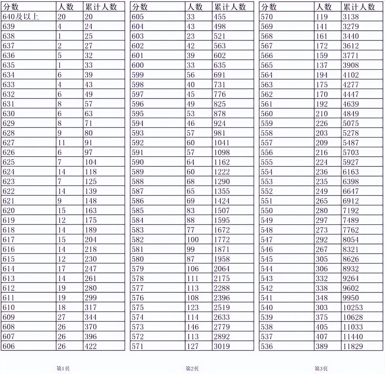 江西高考分数线2021_江西高考分数线2028_2022年江西高考分数线