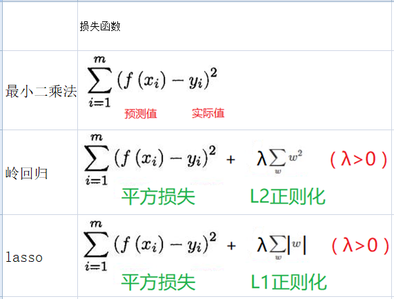 岭回归_岭回归模型_岭回归的基本思想
