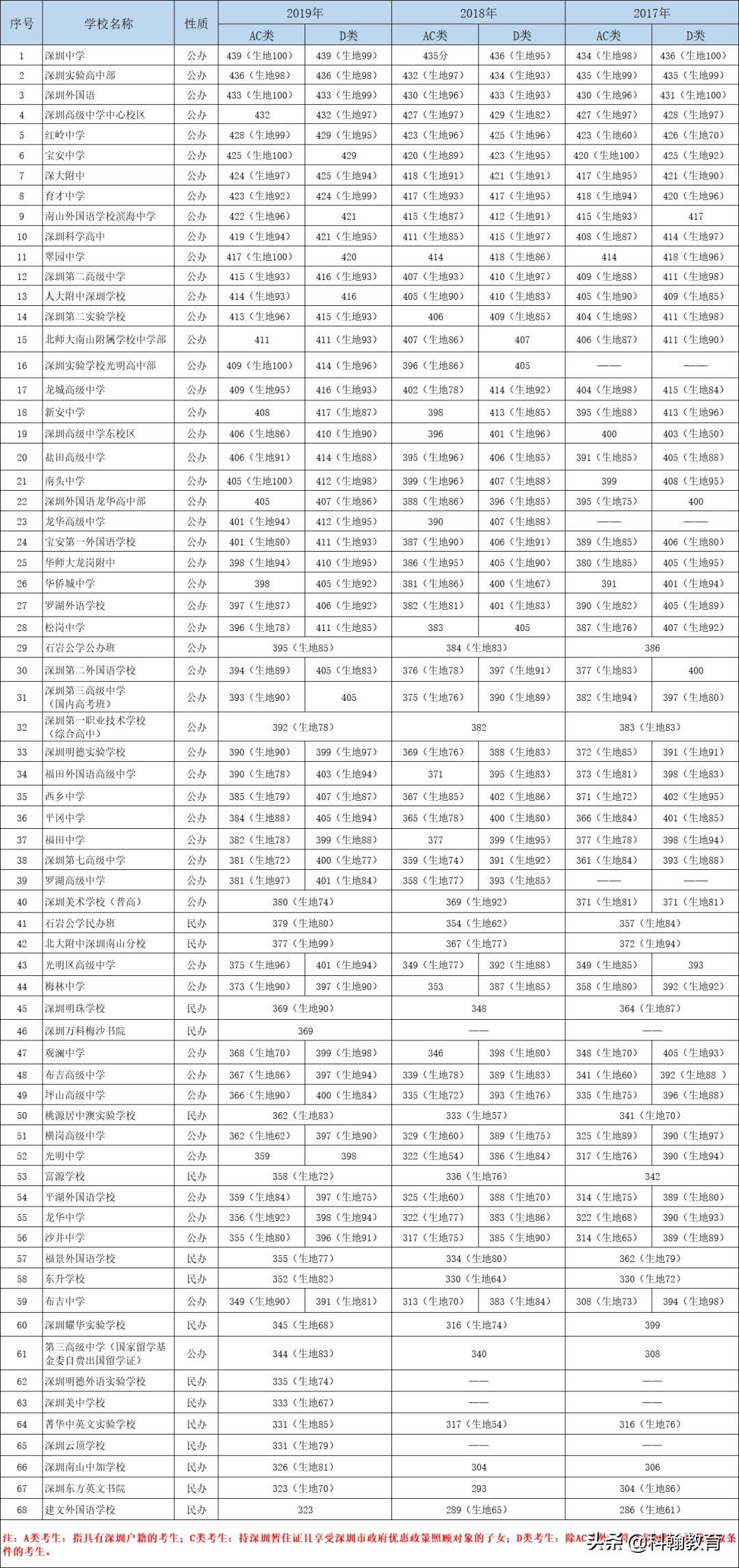 深圳高考分数线录取线_今年深圳录取分数线_深圳高考录取分数线
