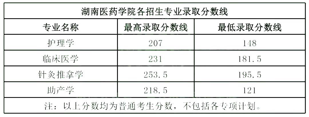 湖南理工学院专业录取分数线_湖南理工大学生分数线_湖南理工学院录取分数线