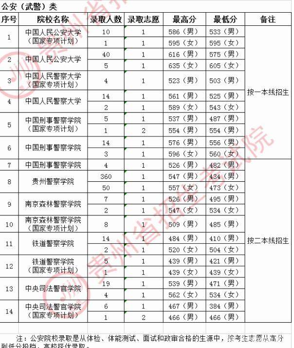 中国刑事警察学院录取分_中国刑事警察学院分数线_中国刑事警察学校分数线