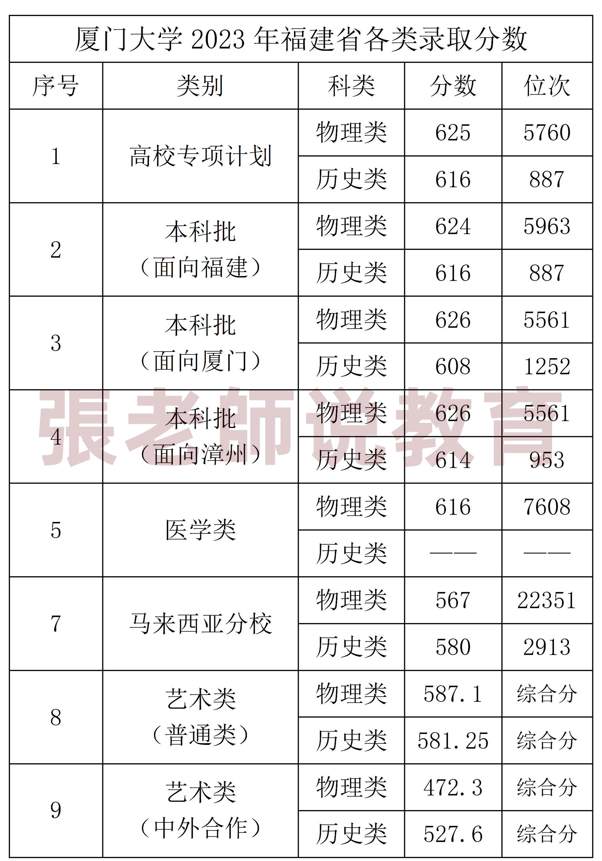 2023厦门大学录取分数线_今年厦门大学录取线_录取分数厦门线大学2023