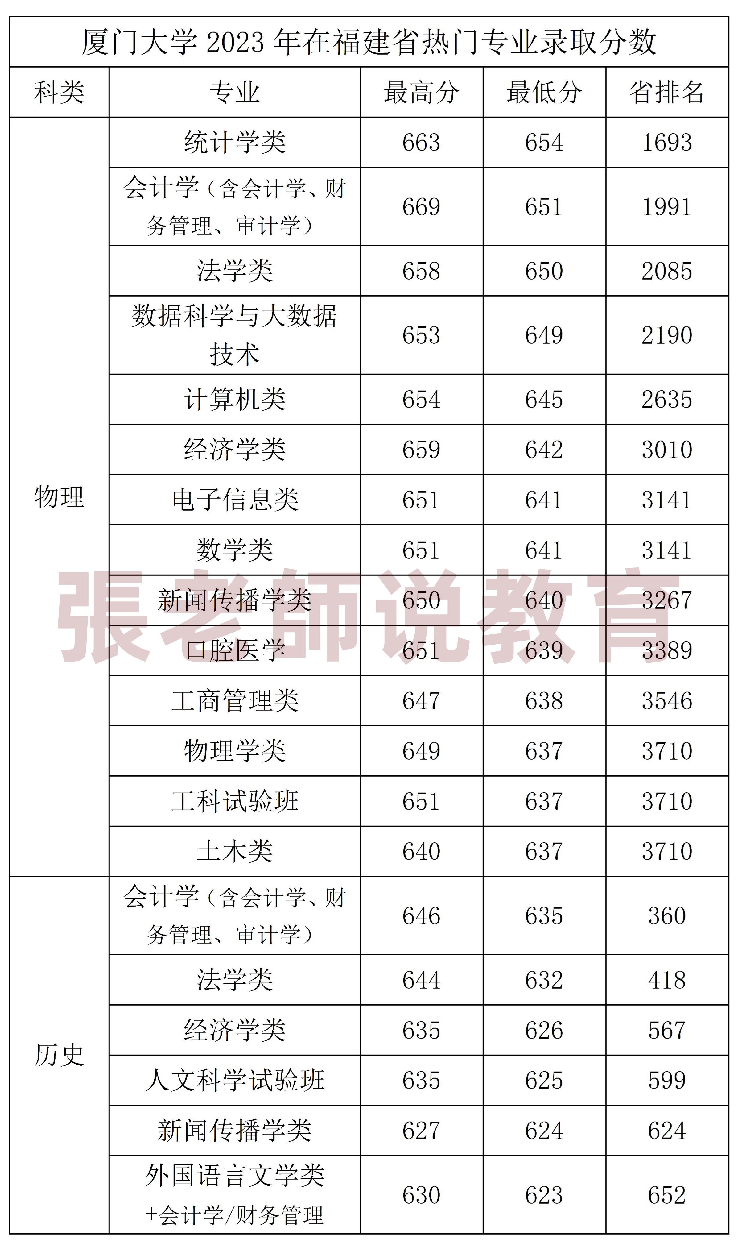 录取分数厦门线大学2023_2023厦门大学录取分数线_今年厦门大学录取线