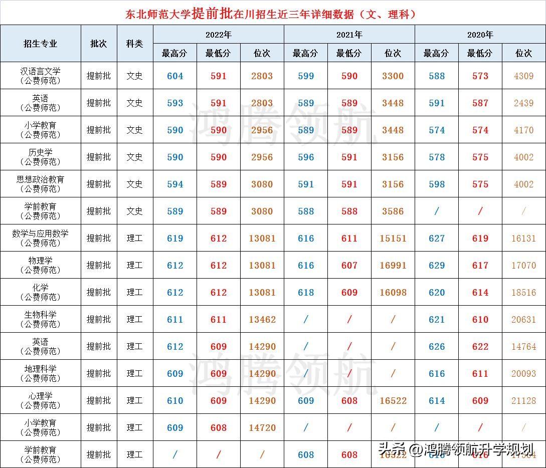东北师范大学录取分数线_师范录取分数东北线大学是多少_东北师范大学录取分数线20