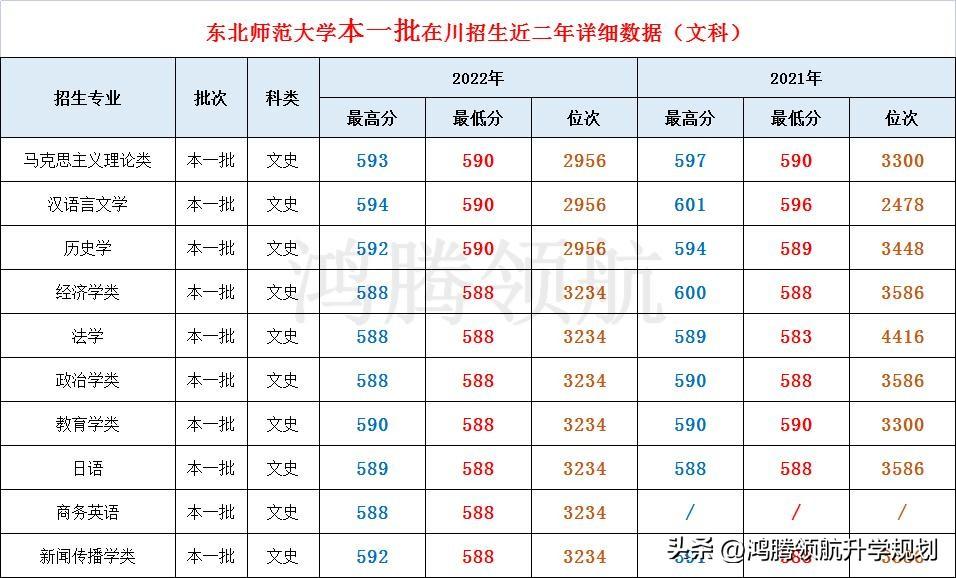 东北师范大学录取分数线_东北师范大学录取分数线20_师范录取分数东北线大学是多少
