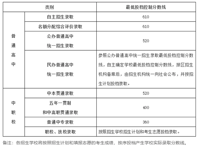 官方中考分数线_2022年中考分数录取线_中考分数线录取分数线