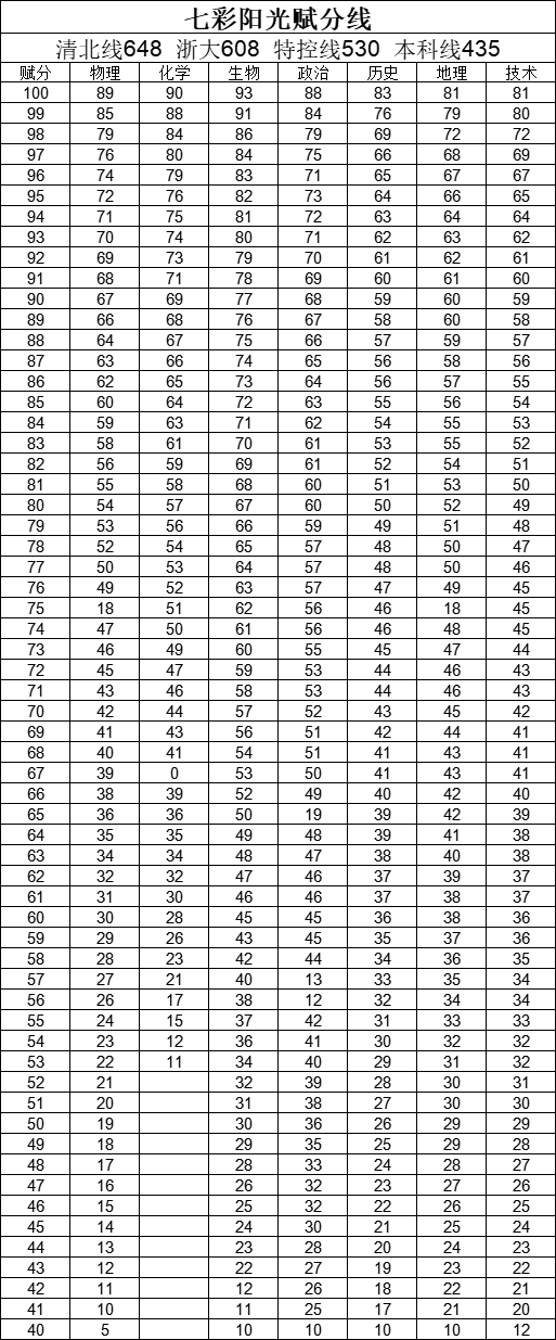 一中金华录取分数线2022年_金华一中录取分数线2022_一中录取分数线2021年金华