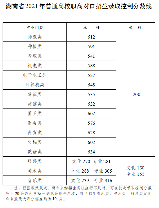 长沙高考分数线2021年_湖南长沙高考分数线2020_长沙高考分数线