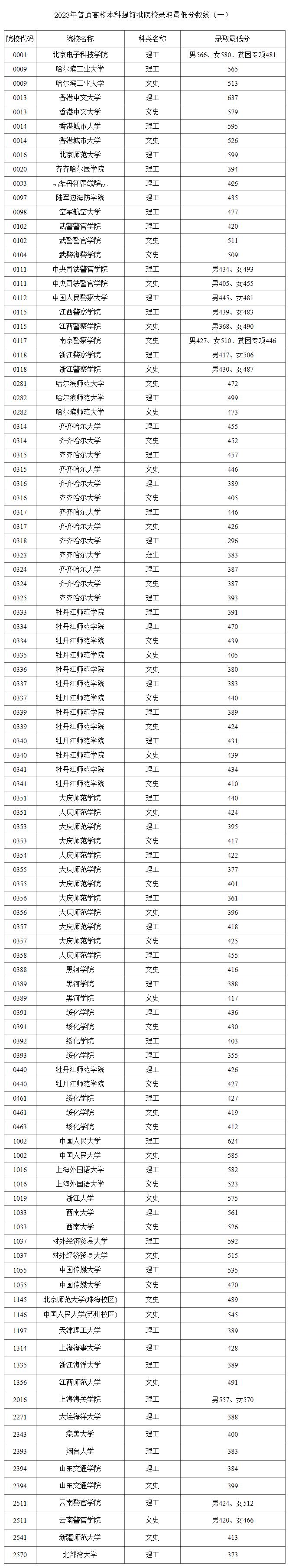 国防科技大学2023年录取分数线_2021年国防科技录取分数线_国防科技大学2023年录取分数线