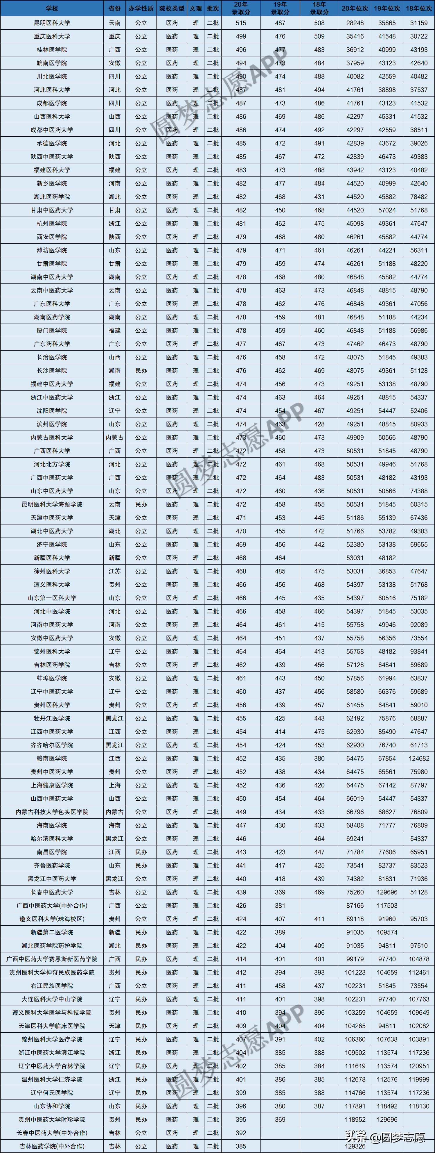 吉林大学医学院分数线2021_吉林医科大学医学院分数线_吉林医科大学分数线