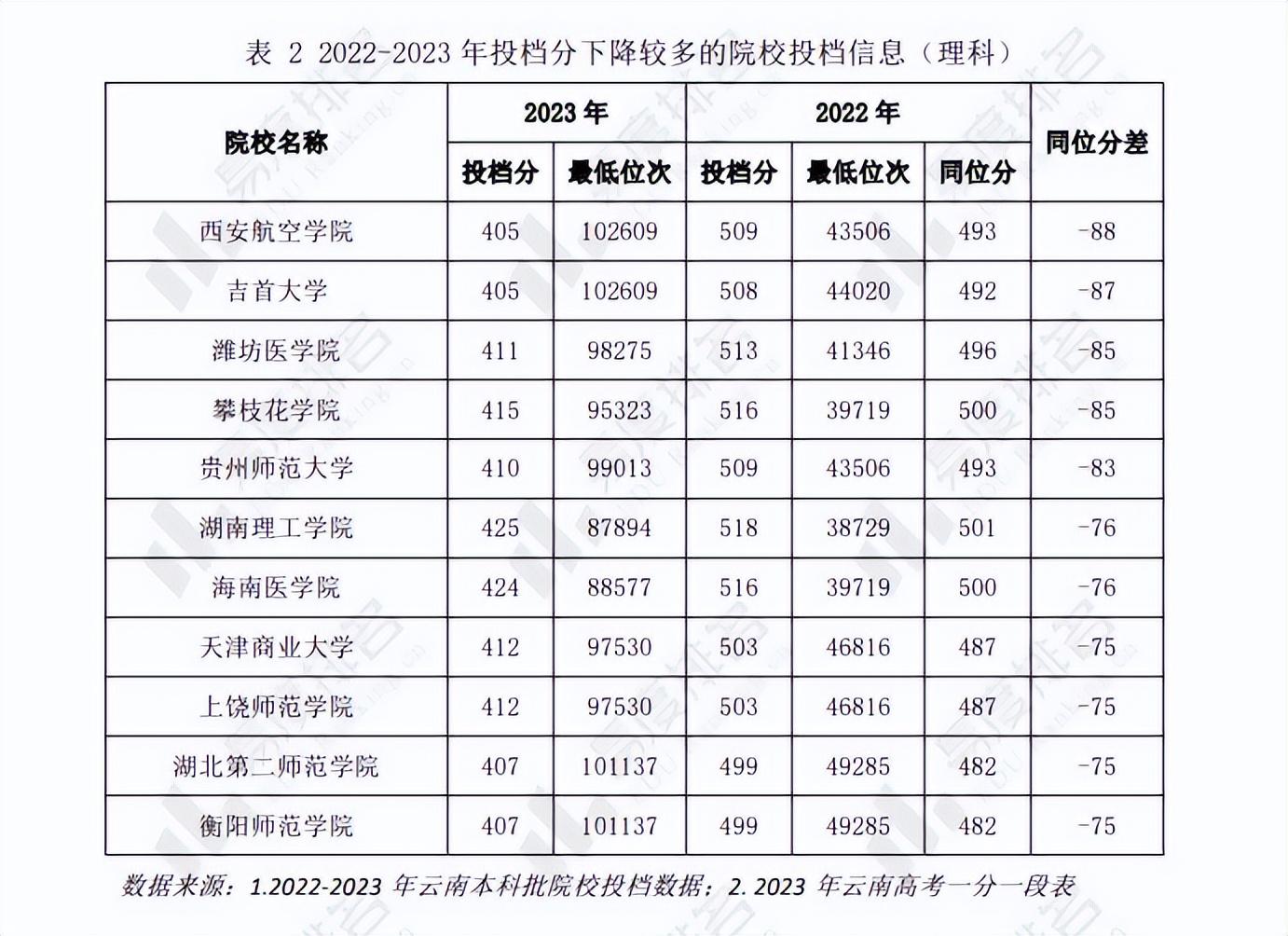 华北科技学院录取分数线2022_华北科技2020分数线_华北科技学院录取分数线2022