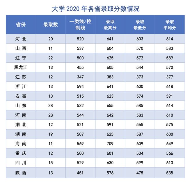 山东科技录取分数线2021_山东大学科技大学录取分数线_山东科技大学录取分数线