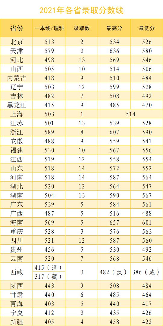 山东科技录取分数线2021_山东大学科技大学录取分数线_山东科技大学录取分数线