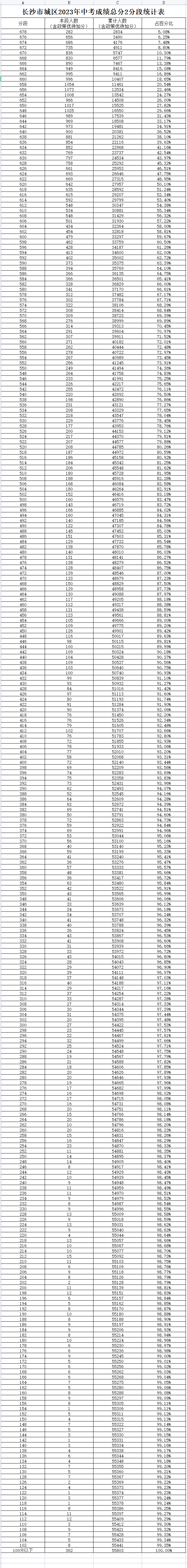 2023长沙普高录取分数线公布_长沙今年普高录取分数线_长沙各校高考录取情况