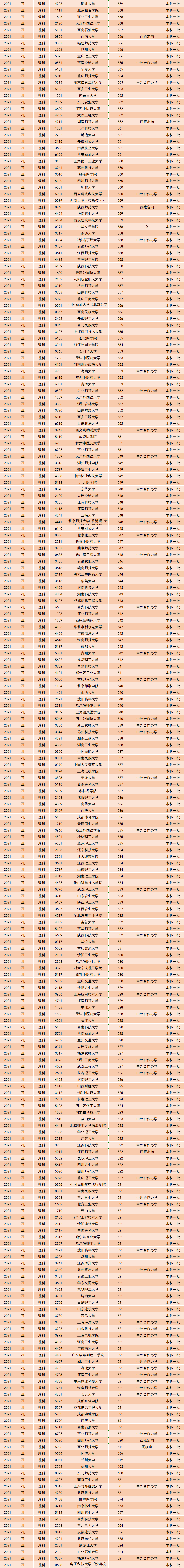 四川高校2021录取分数线_高校在四川省录取分数线_四川高校录取分数线一览表2022