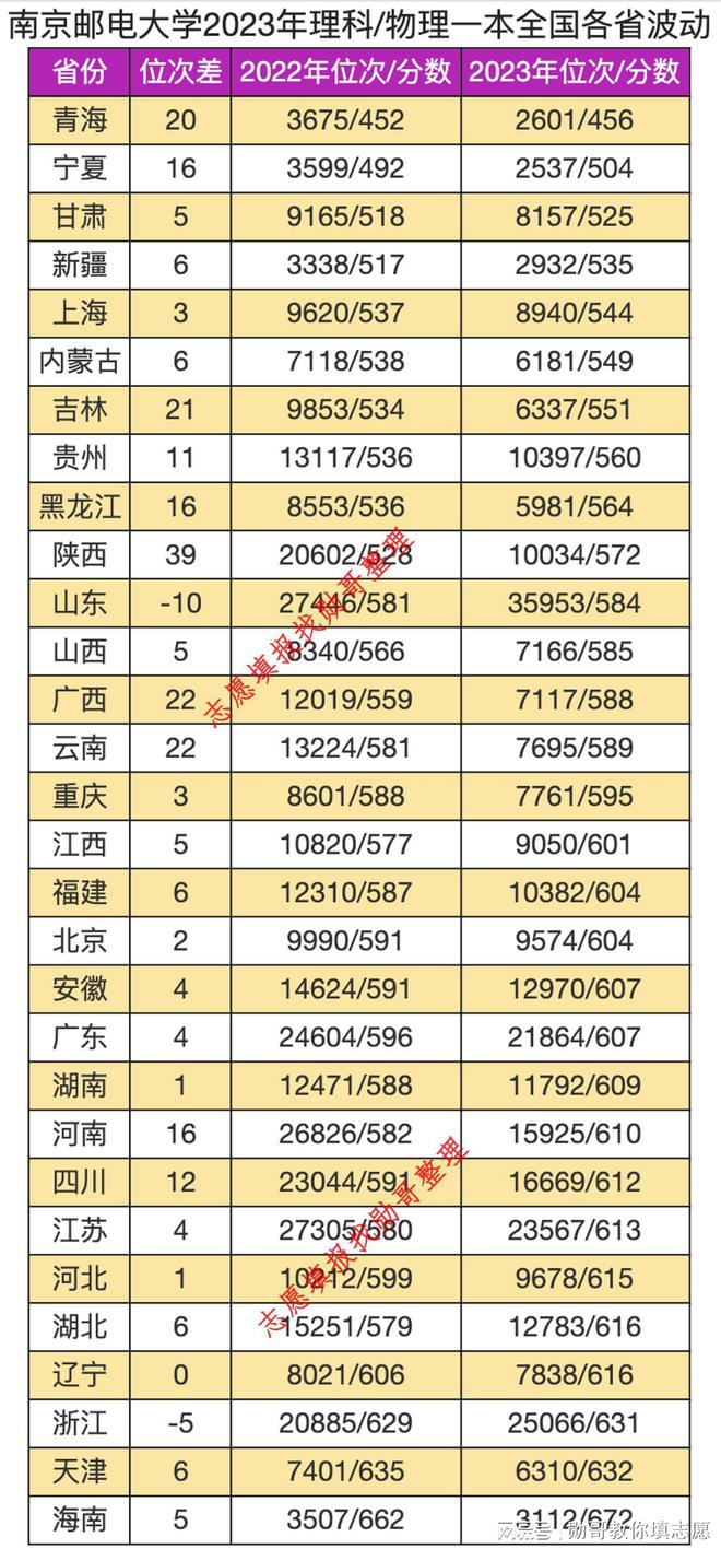 2021年邮电大学录取分数线_邮电大学今年录分线_邮电大学2022年录取分数线
