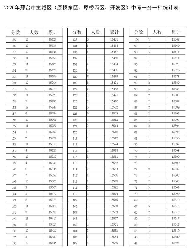 中考满分邯郸分数是多少_邯郸中考满分多少分_中考满分多少分2021邯郸