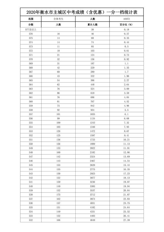 中考满分邯郸分数是多少_中考满分多少分2021邯郸_邯郸中考满分多少分