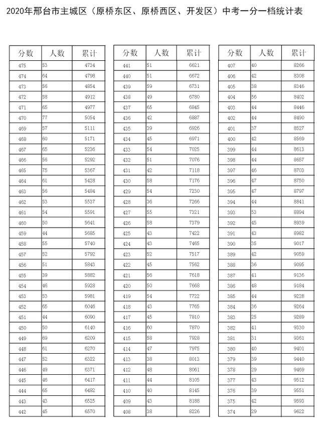 中考满分邯郸分数是多少_邯郸中考满分多少分_中考满分多少分2021邯郸