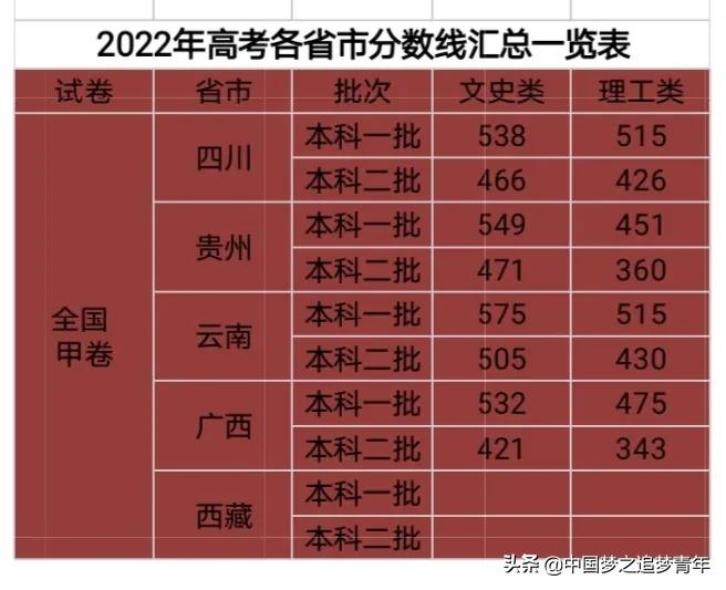 22020年大学录取分数线_2022年各大学录取分数线_院校分数线2020