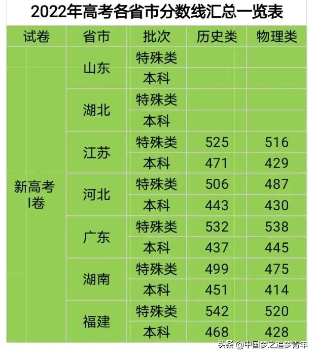 2022年各大学录取分数线_院校分数线2020_22020年大学录取分数线