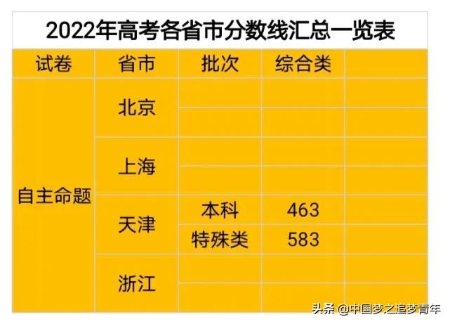2022年各大学录取分数线_院校分数线2020_22020年大学录取分数线