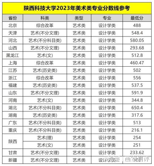 科技录取分数陕西线大学是多少_陕西科技大学录取分数线_陕科大高考录取分数线