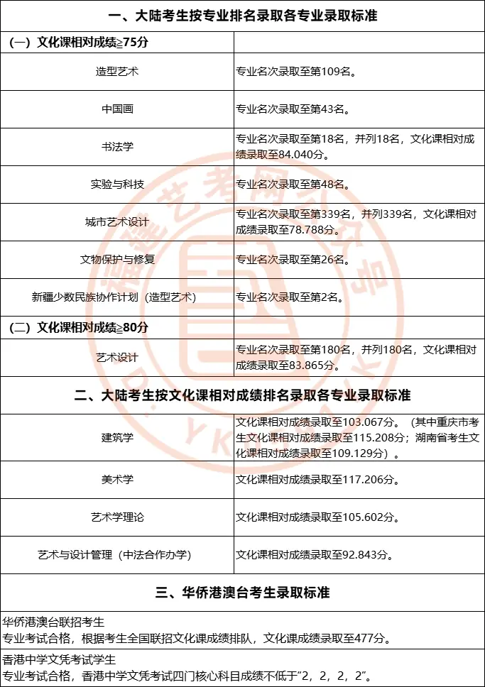 川美校考合格分数线_美术生考川美分数线_川美2023年美术校考分数线