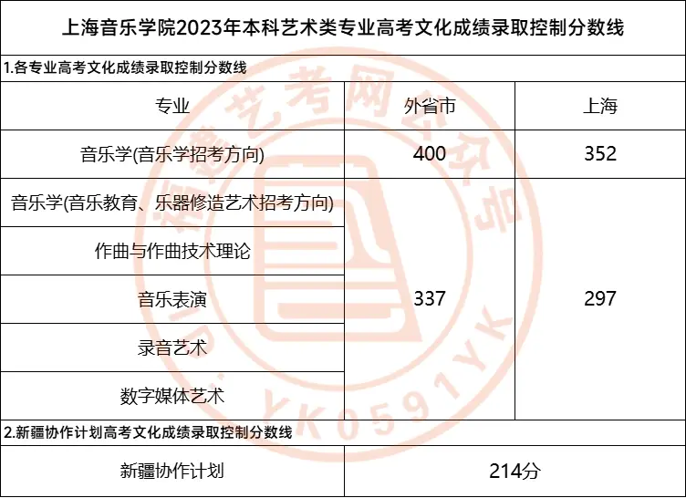 美术生考川美分数线_川美校考合格分数线_川美2023年美术校考分数线