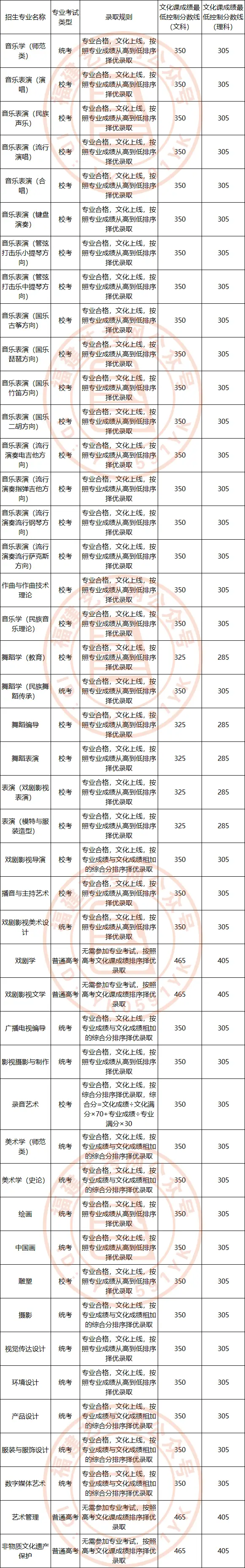 川美校考合格分数线_川美2023年美术校考分数线_美术生考川美分数线