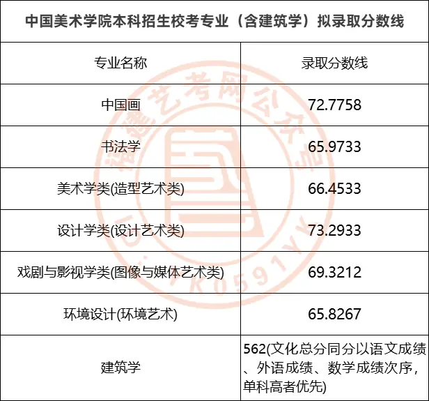 川美2023年美术校考分数线_川美校考合格分数线_美术生考川美分数线