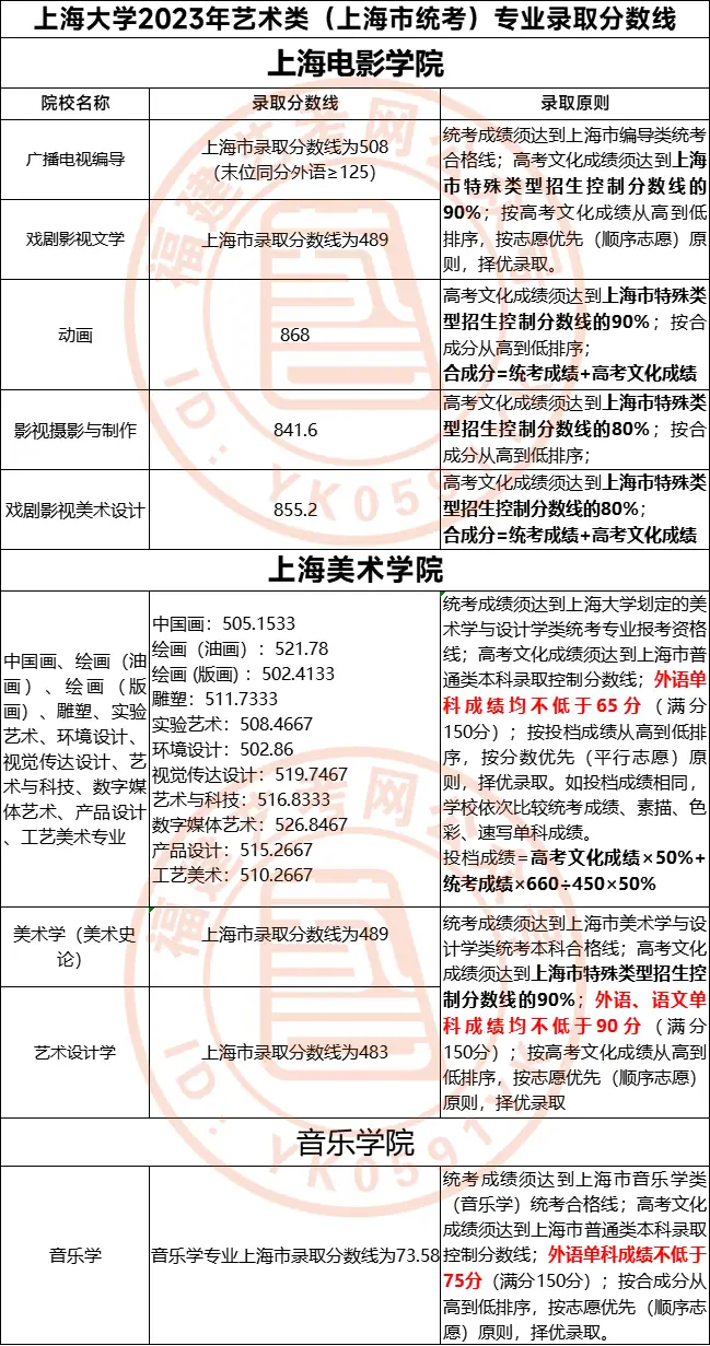 美术生考川美分数线_川美校考合格分数线_川美2023年美术校考分数线