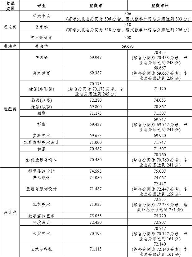 四川美术学院分数线_四川美术学院的分数线_四川美院专业分数线