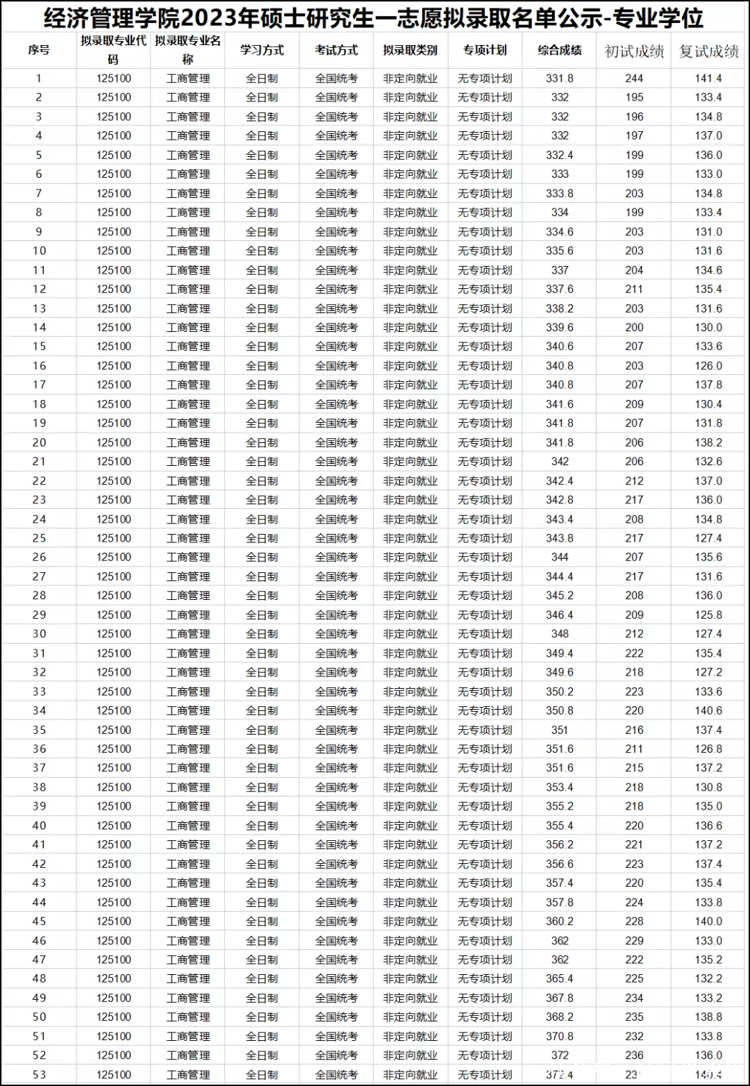 北京考生大学分数线_北京大学分数线2023_北京各大学招生分数线