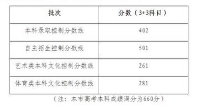23年高考录取分数线是多少_高考分数录取线什么时候出来_高考分数线每年什么时候出