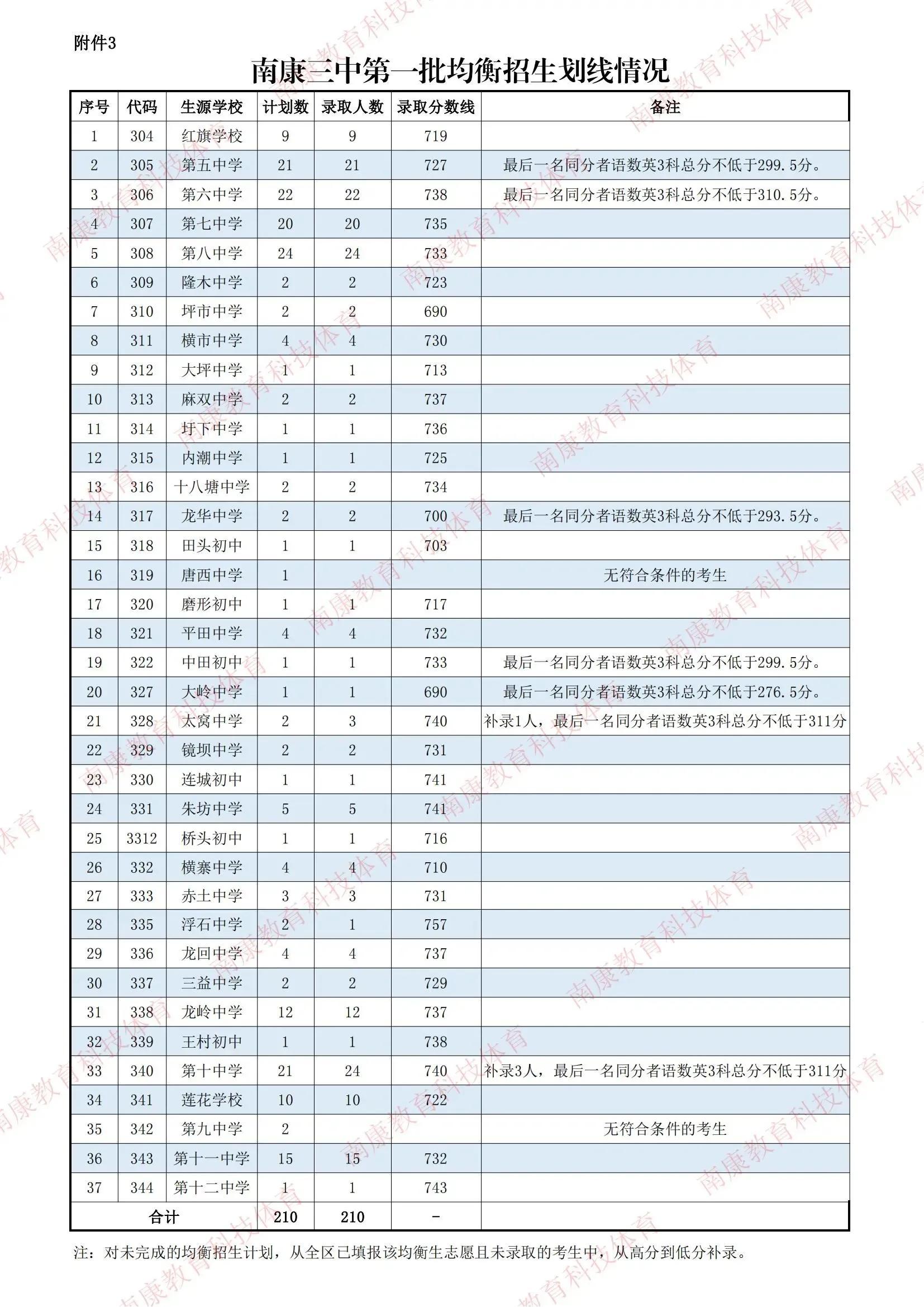 赣州中考统招生分数线_赣州2021中考录取_赣州市中考录取分数线2023