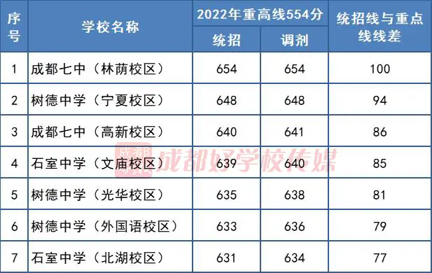 高中学校的录取线_22年高中录取分数线_高中去年录取线