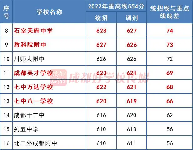 高中去年录取线_高中学校的录取线_22年高中录取分数线