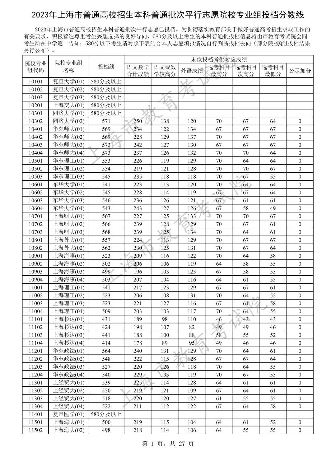 2023年上海市普通高校招生本科普通批次院校专业组投档线.jpeg