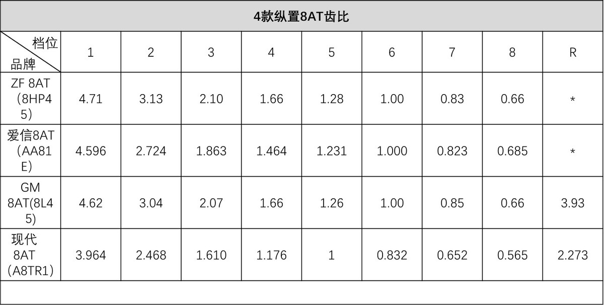 ZF 8AT技术详解：变速器的“巅峰之作”是否名副其实？