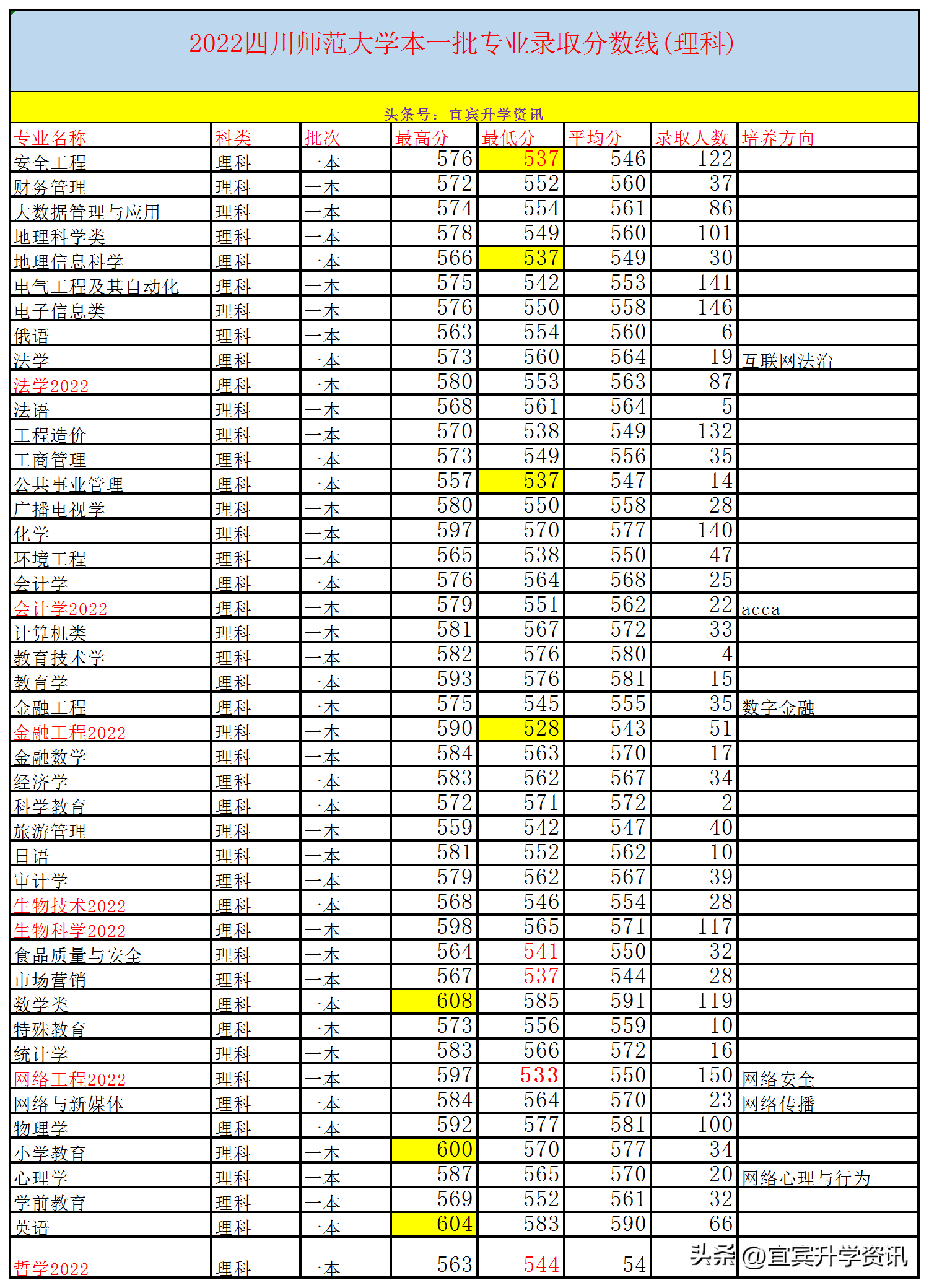 西华师范大学2020录取分_西华师范大学2022录取分数线_2021年西华师范大学分数线