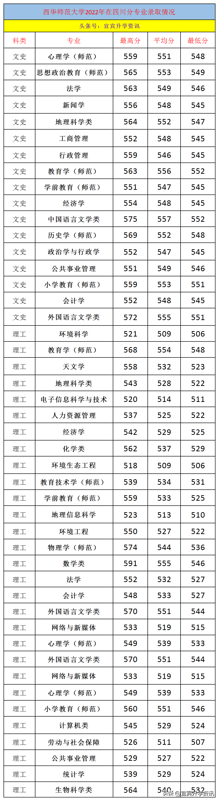 西华师范大学2020录取分_2021年西华师范大学分数线_西华师范大学2022录取分数线