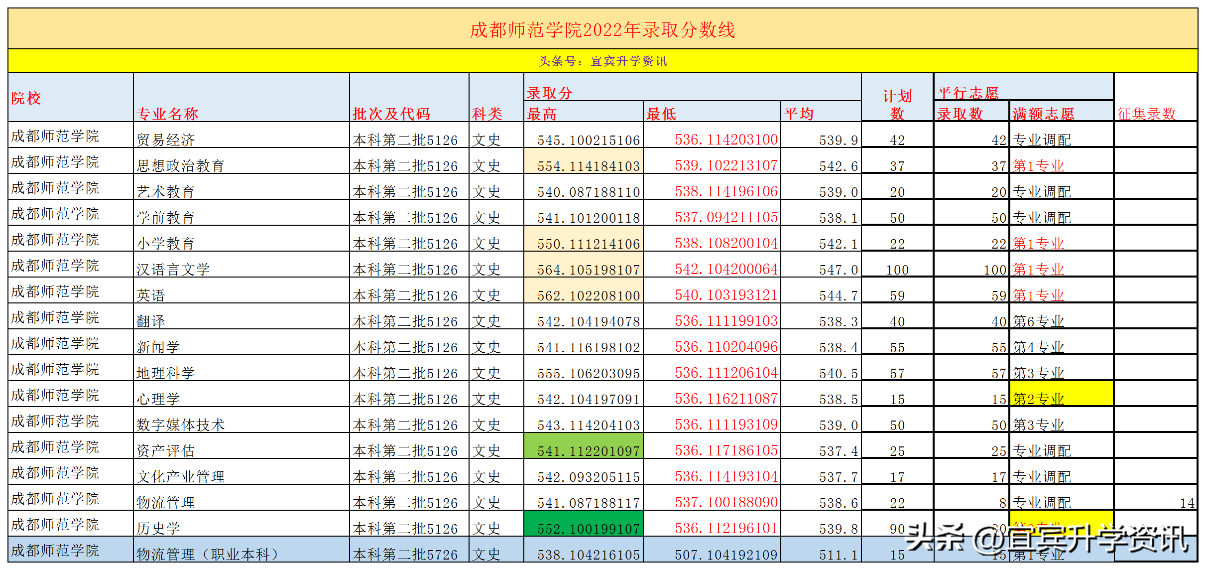 西华师范大学2020录取分_2021年西华师范大学分数线_西华师范大学2022录取分数线