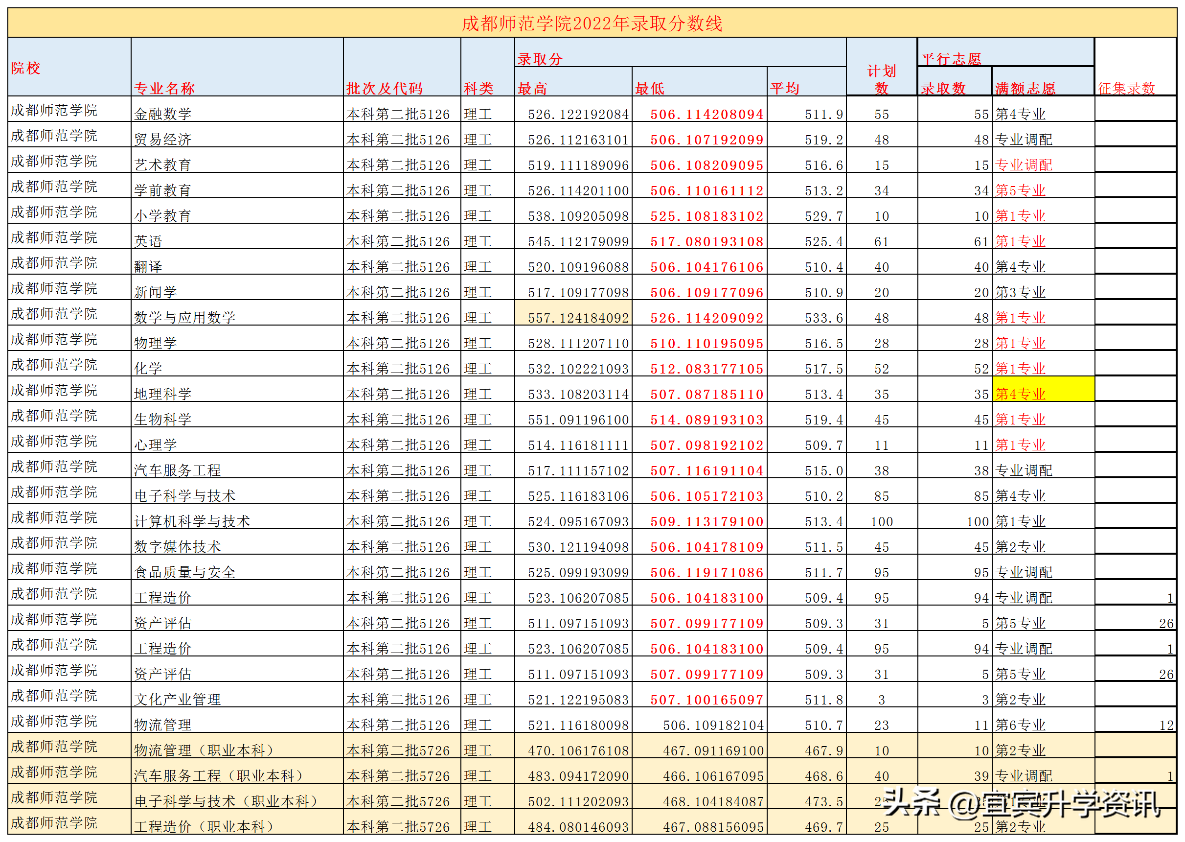 西华师范大学2022录取分数线_2021年西华师范大学分数线_西华师范大学2020录取分