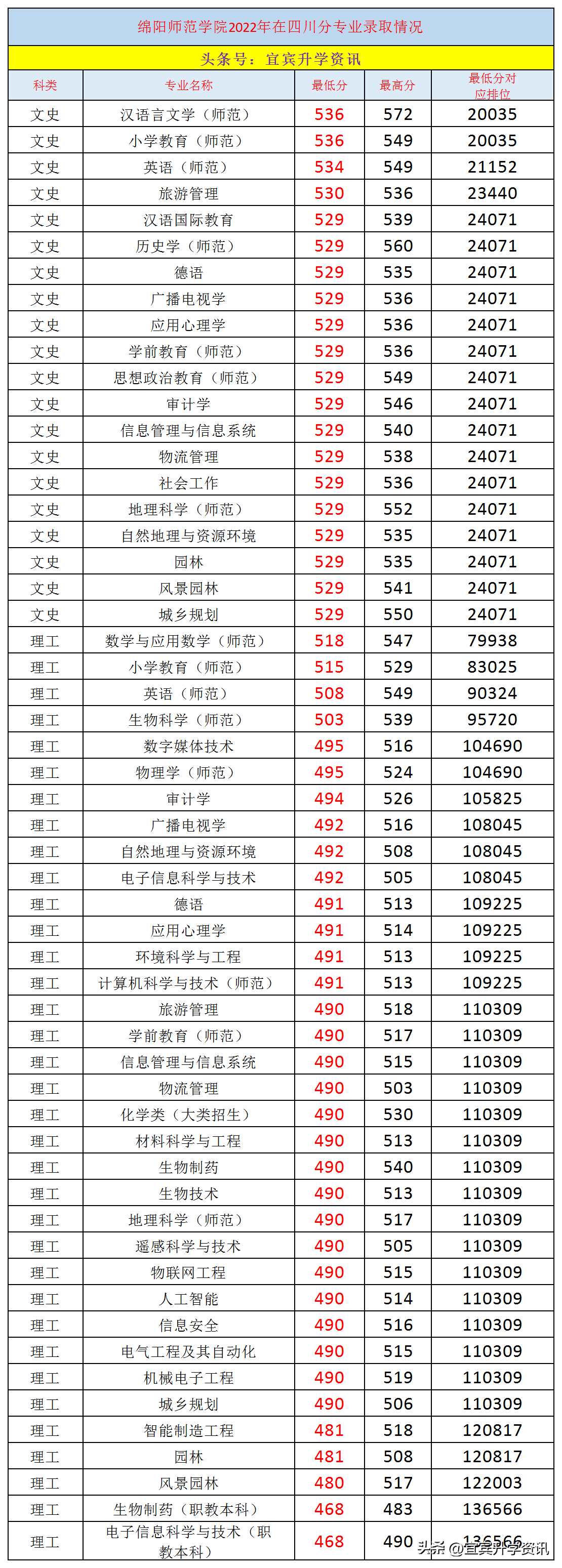 西华师范大学2022录取分数线_2021年西华师范大学分数线_西华师范大学2020录取分