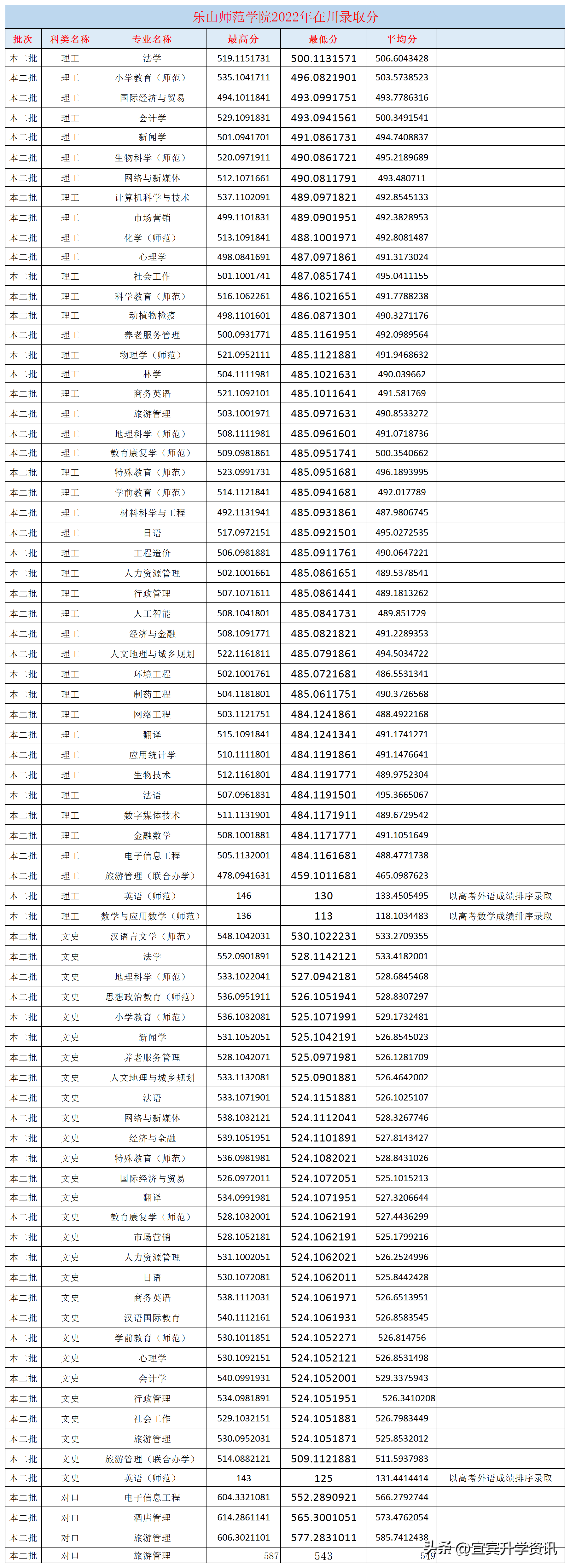 2021年西华师范大学分数线_西华师范大学2020录取分_西华师范大学2022录取分数线