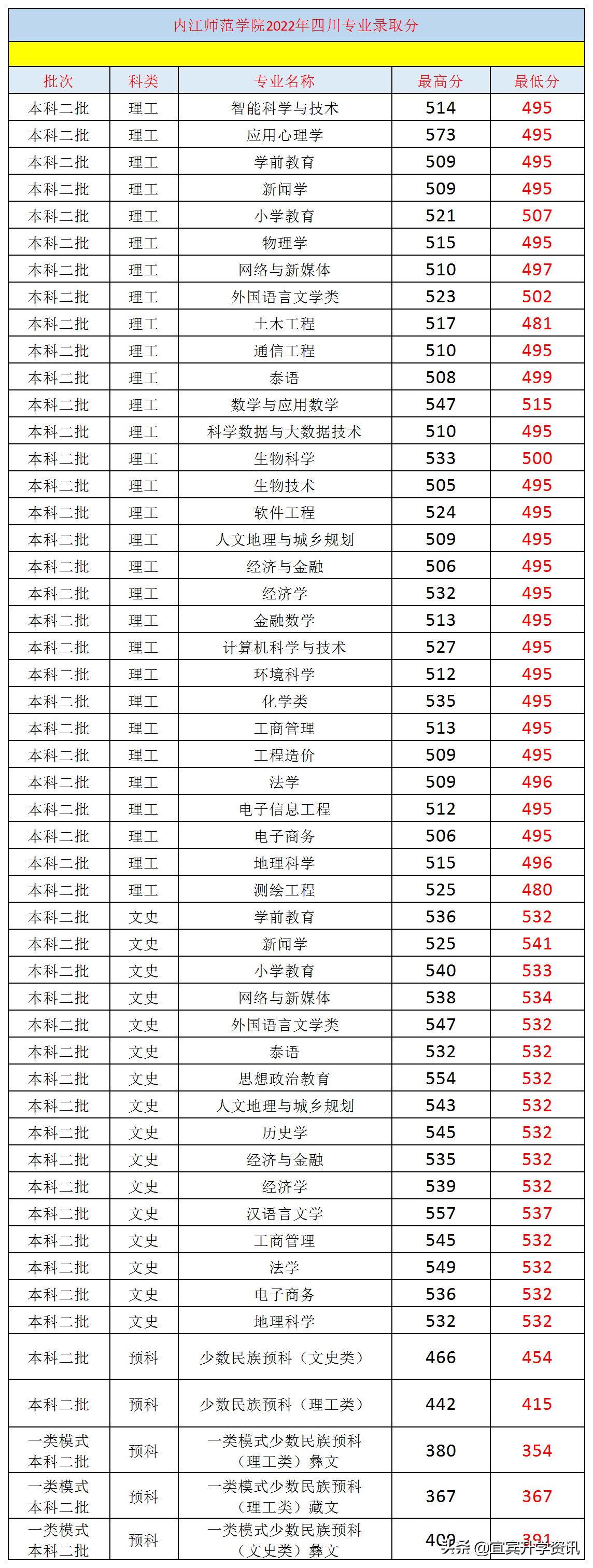 2021年西华师范大学分数线_西华师范大学2022录取分数线_西华师范大学2020录取分