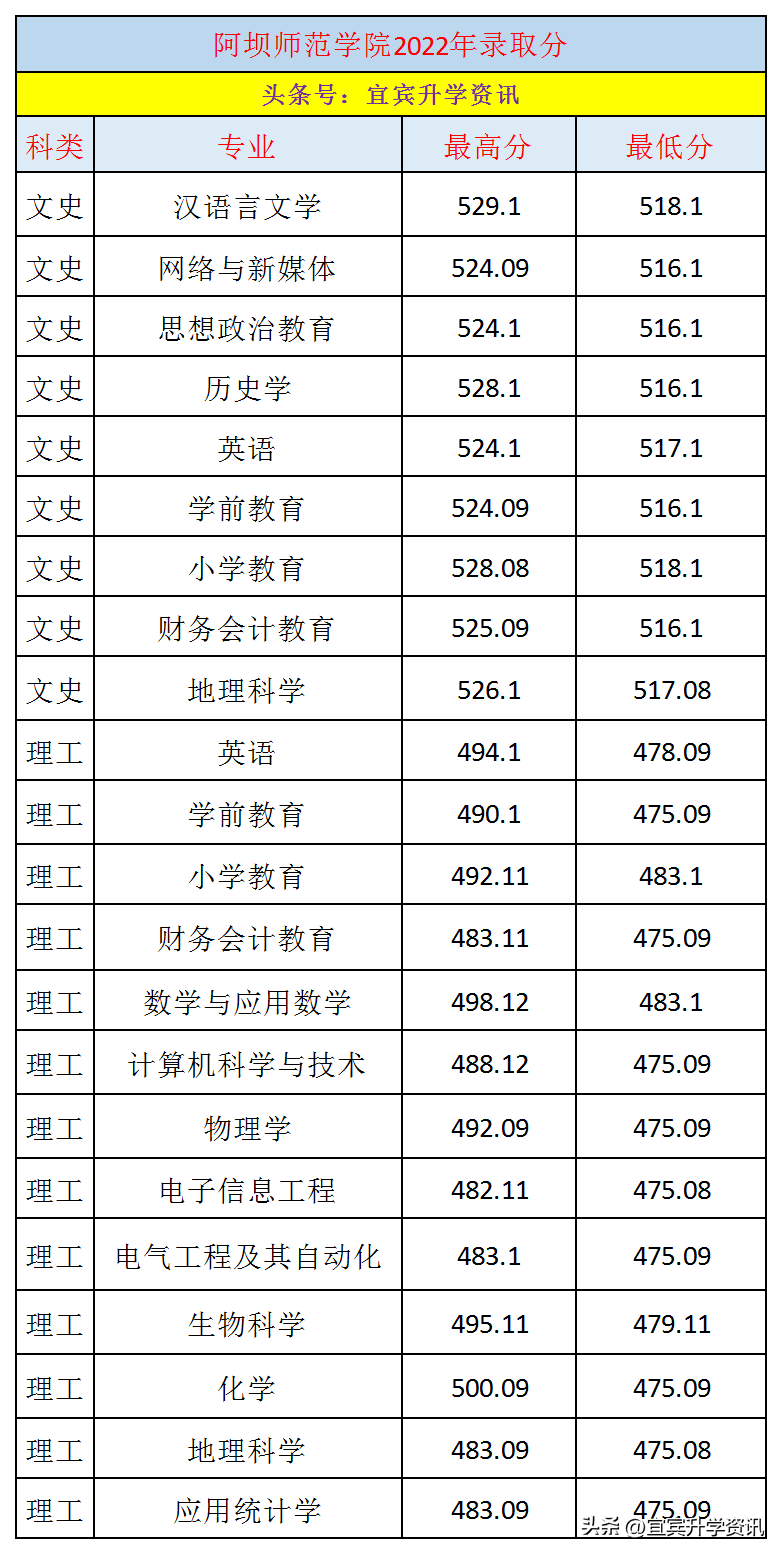西华师范大学2022录取分数线_西华师范大学2020录取分_2021年西华师范大学分数线