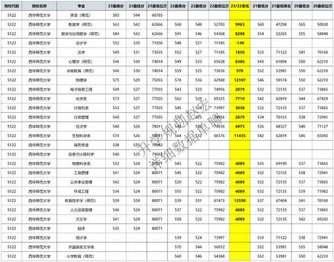 西华师范大学2020录取分_西华师范大学录取分数线2022_西华师范2021录取分数线